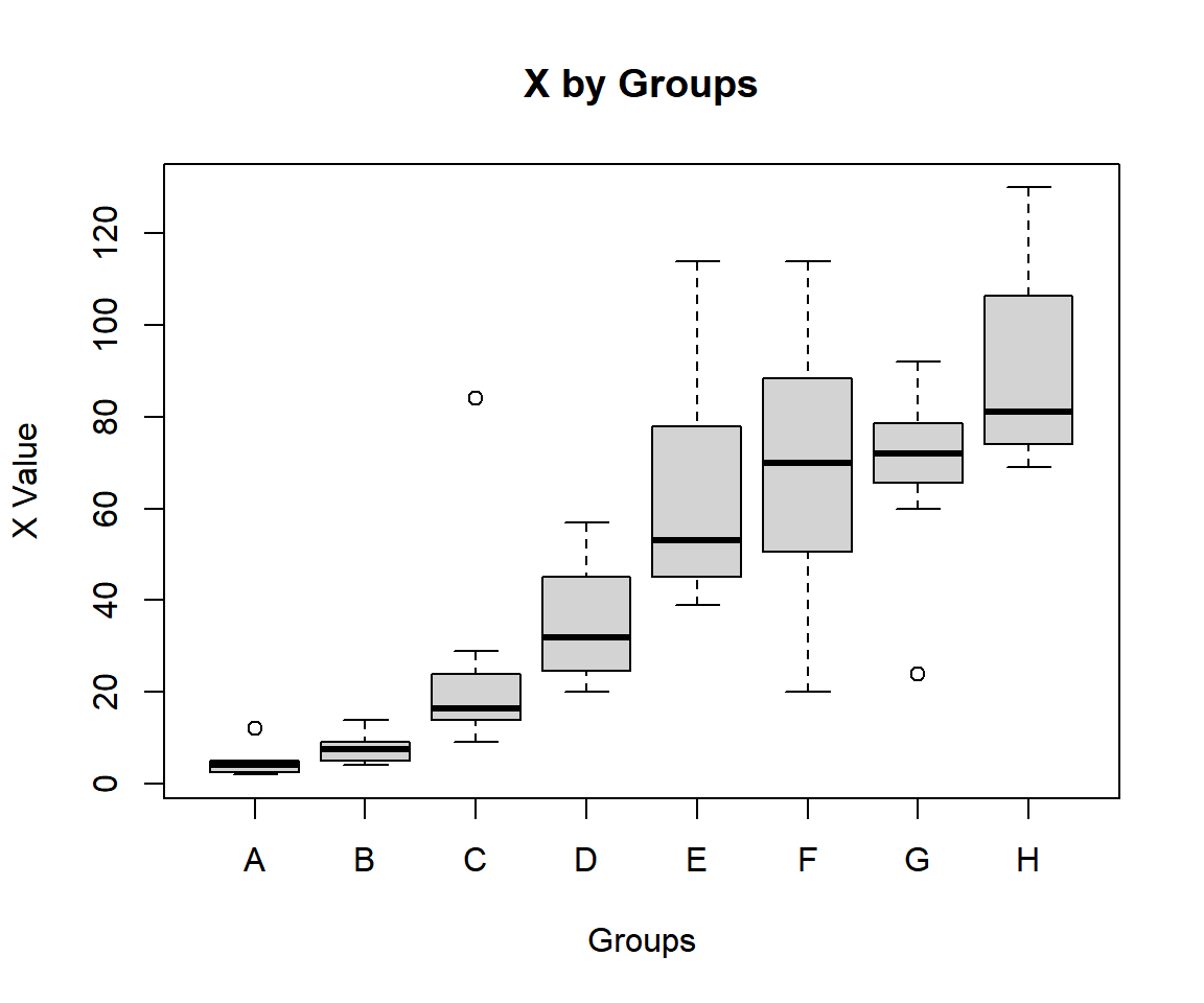 Kruskal-Wallis Test Box Plot in R