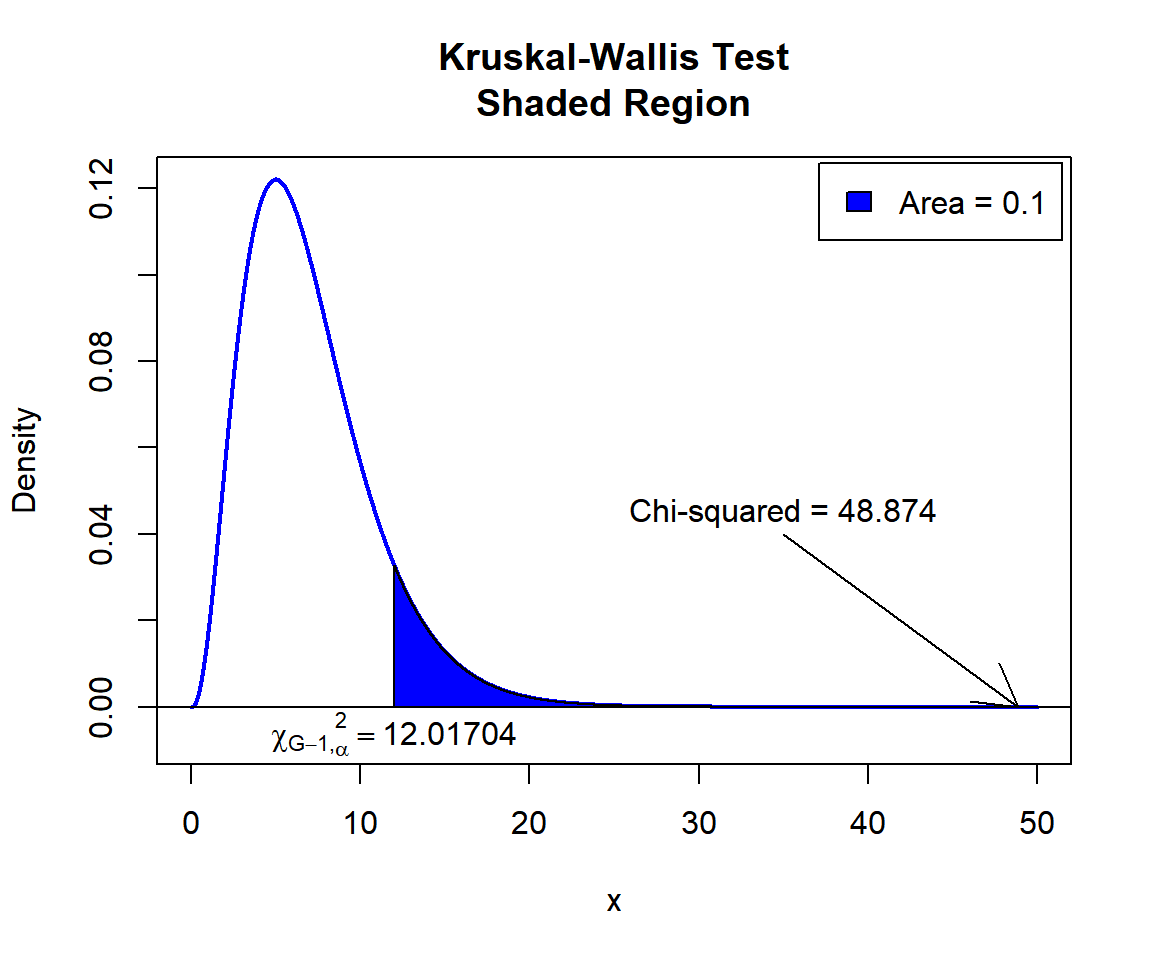 Kruskal-Wallis Test Shaded Region in R