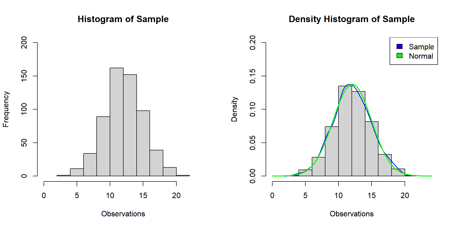 Example 1: Histogram and Density Histogram for Normality Test in R