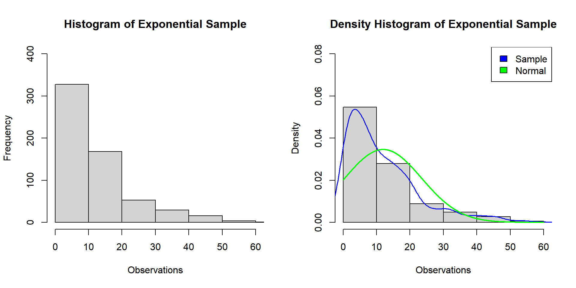 Example 2: Histogram and Density Histogram for Normality Test in R