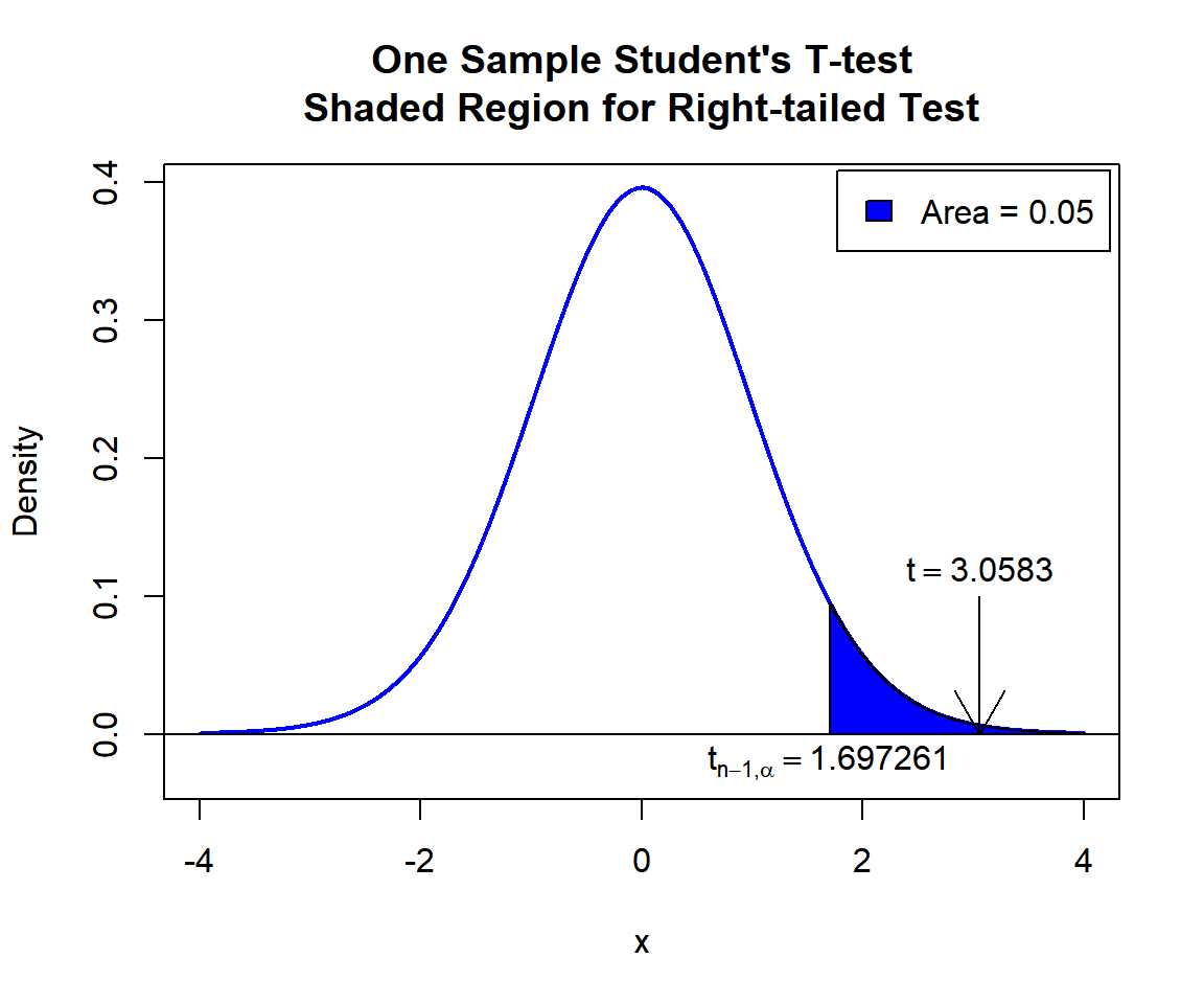 One Sample Student's T-test Shaded Region for Right-tailed Test in R