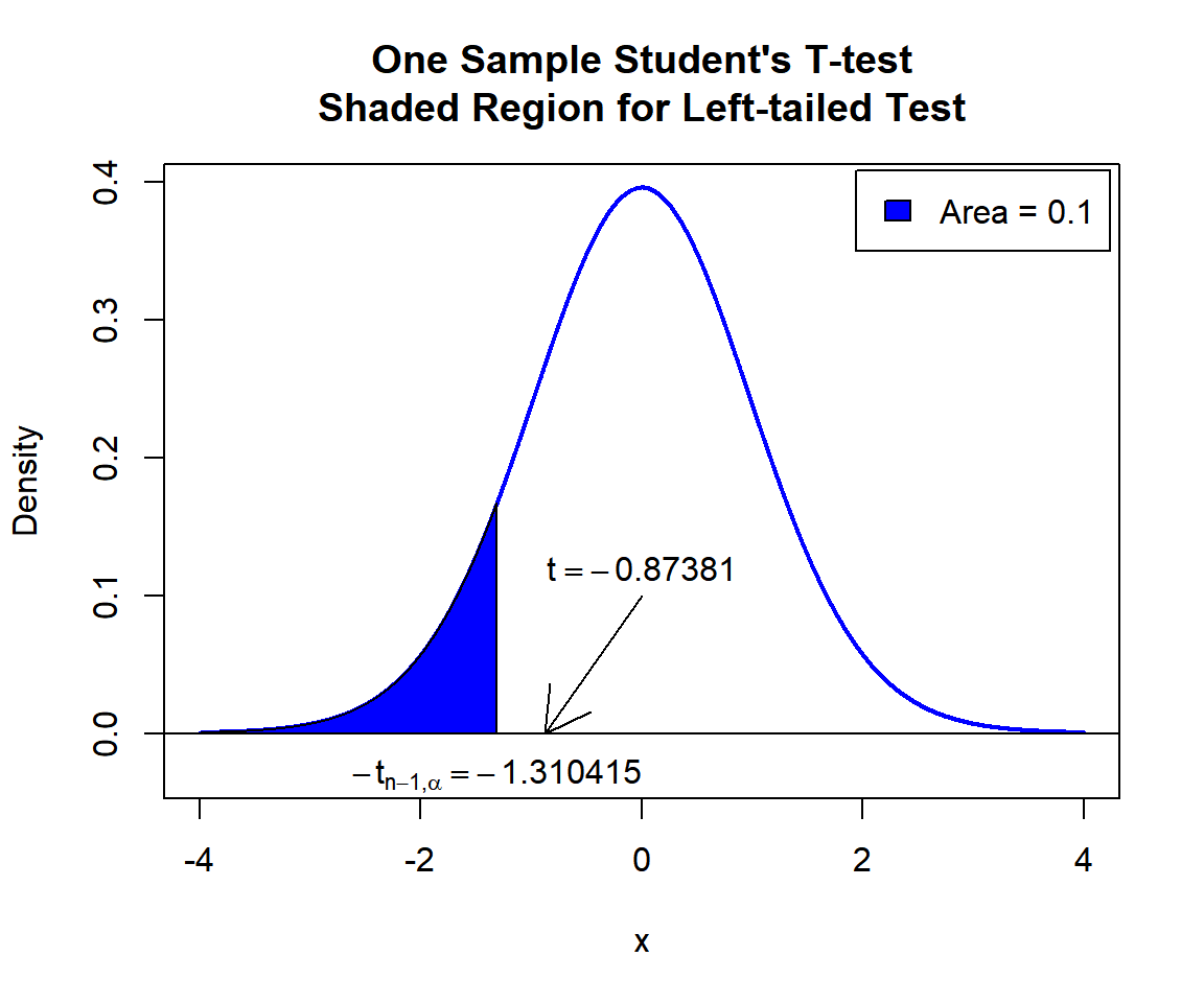 One Sample Student's T-test Shaded Region for Left-tailed Test in R