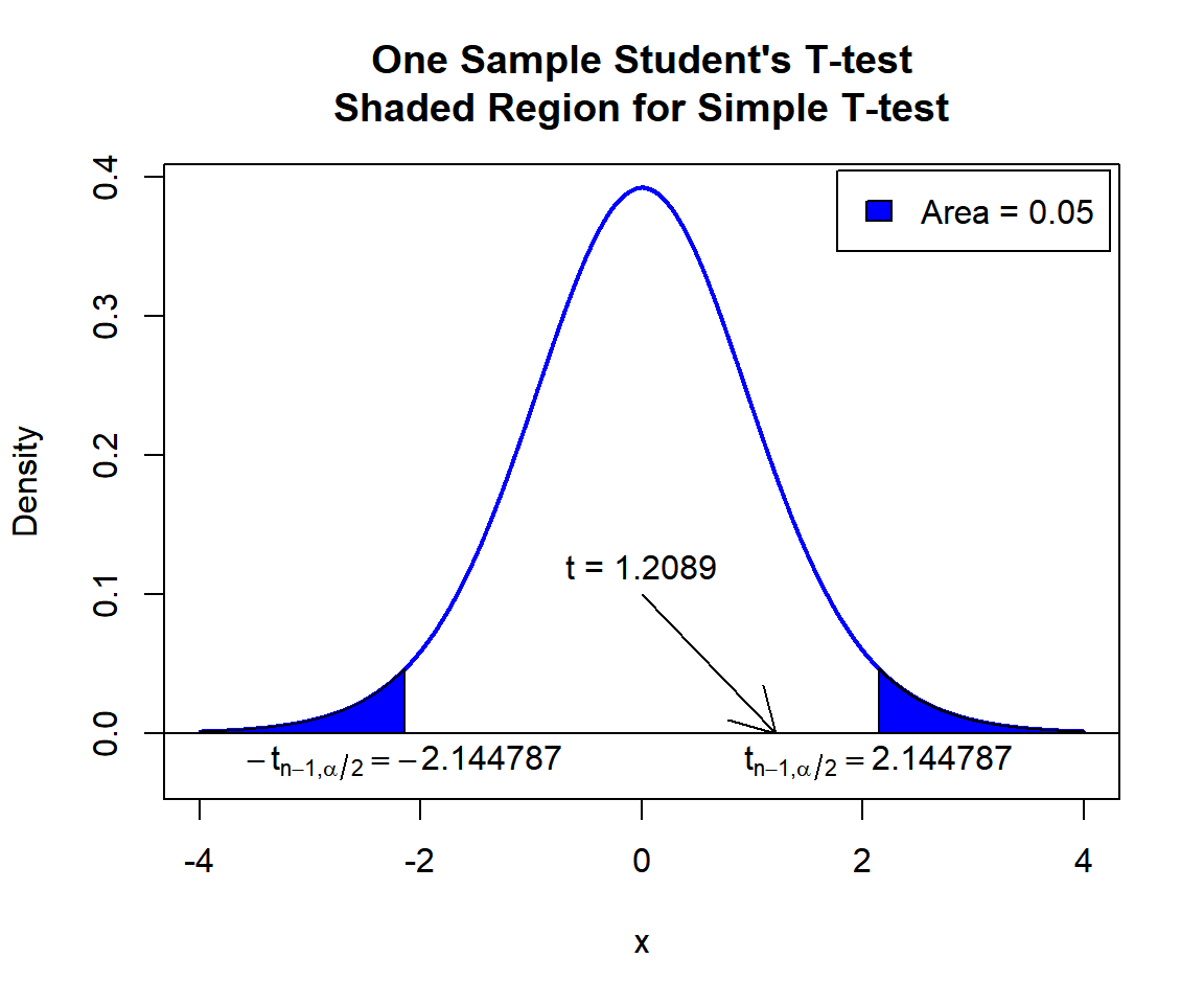 One Sample Student's T-test Shaded Region for Simple T-test in R