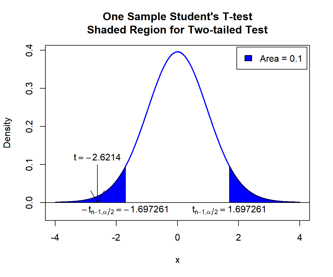 One Sample Student's T-test Shaded Region for Two-tailed Test in R