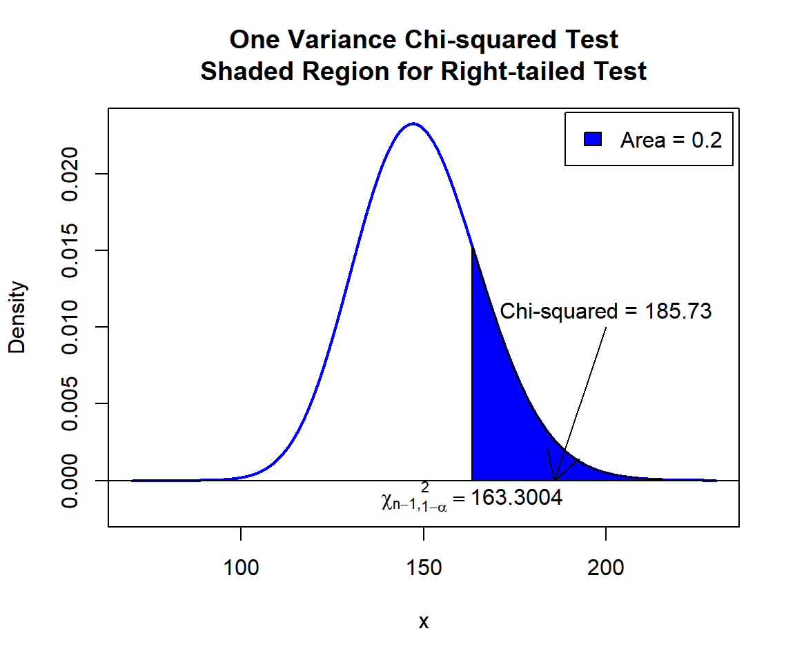 One Variance Chi-squared Test Shaded Region for Right-tailed Test in R