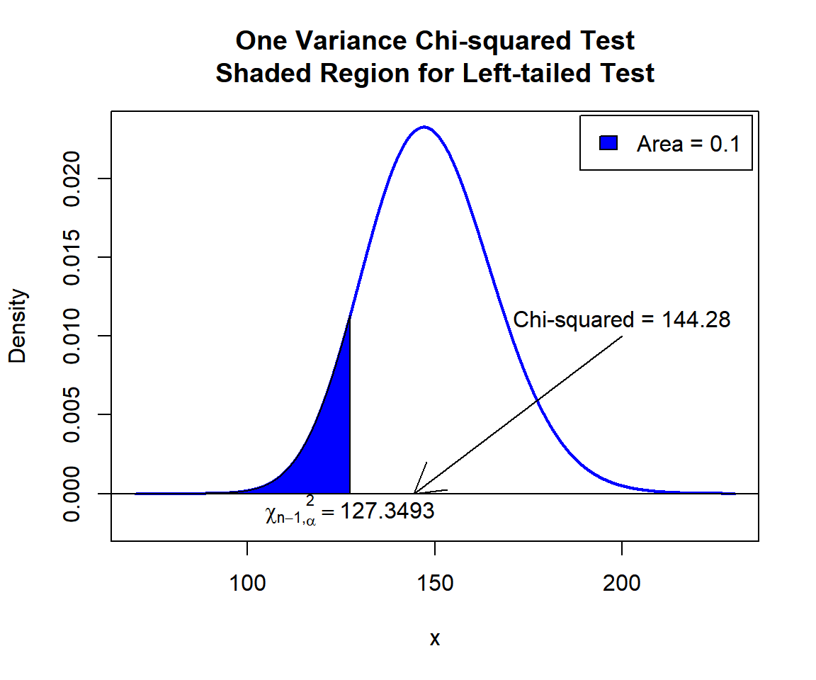 One Variance Chi-squared Test Shaded Region for Left-tailed Test in R