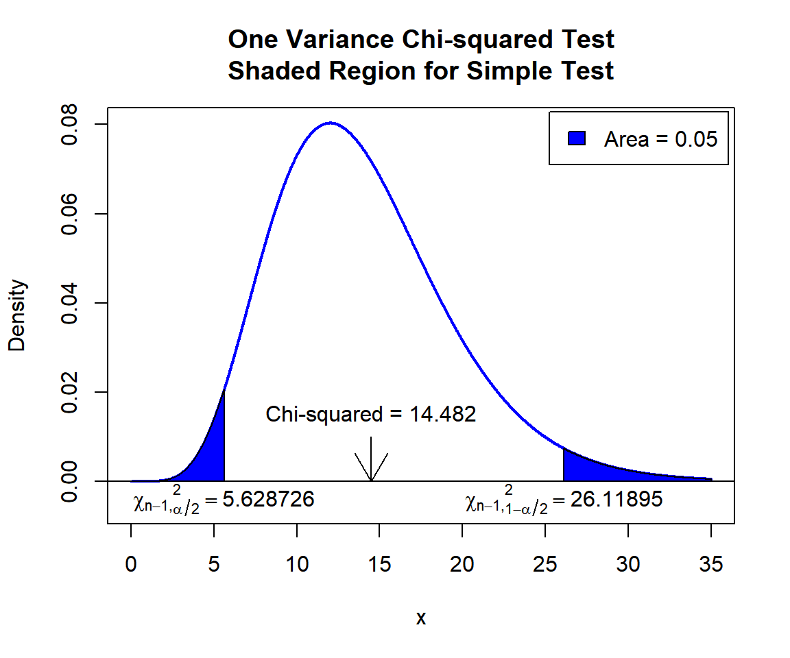 One Variance Chi-squared Test Shaded Region for Simple Test in R