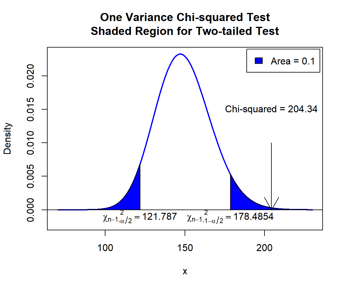 One Variance Chi-squared Test Shaded Region for Two-tailed Test in R