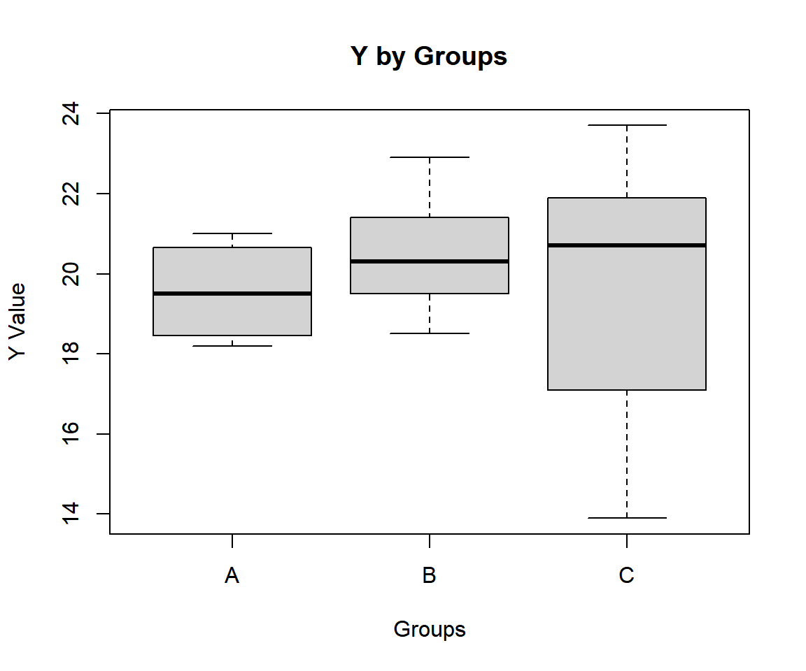 Simple One-way ANOVA Test Box Plot in R