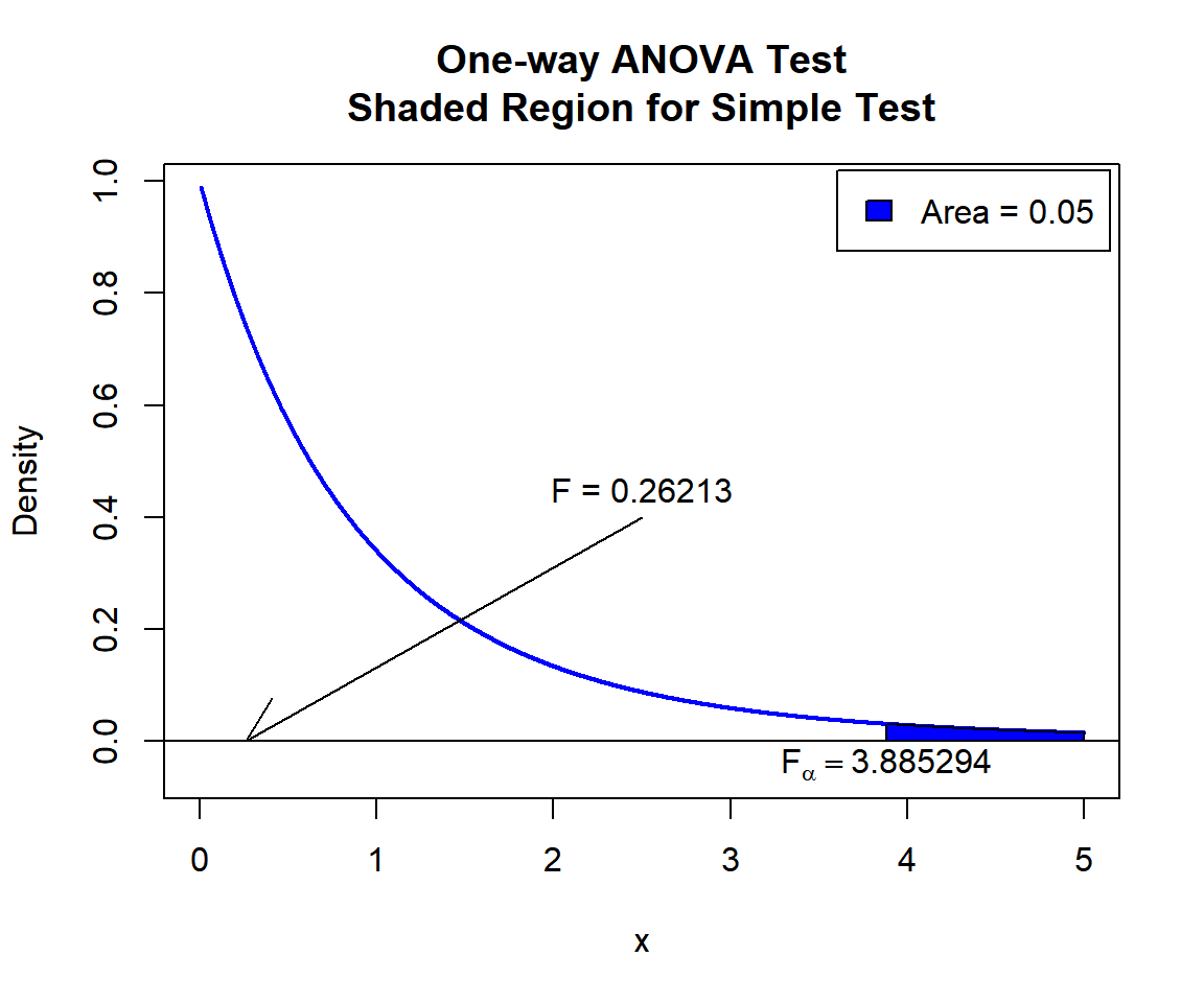 One-way ANOVA Test Shaded Region for Simple Test in R