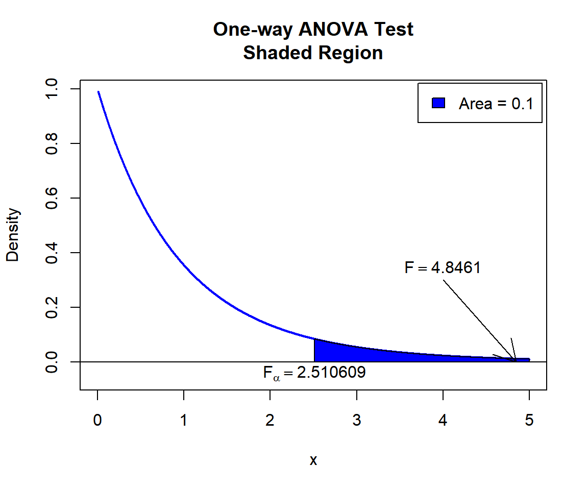 One-way ANOVA Test Shaded Region in R