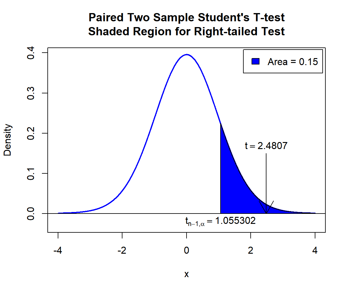 Paired Two Sample Student's T-test Shaded Region for Right-tailed Test in R