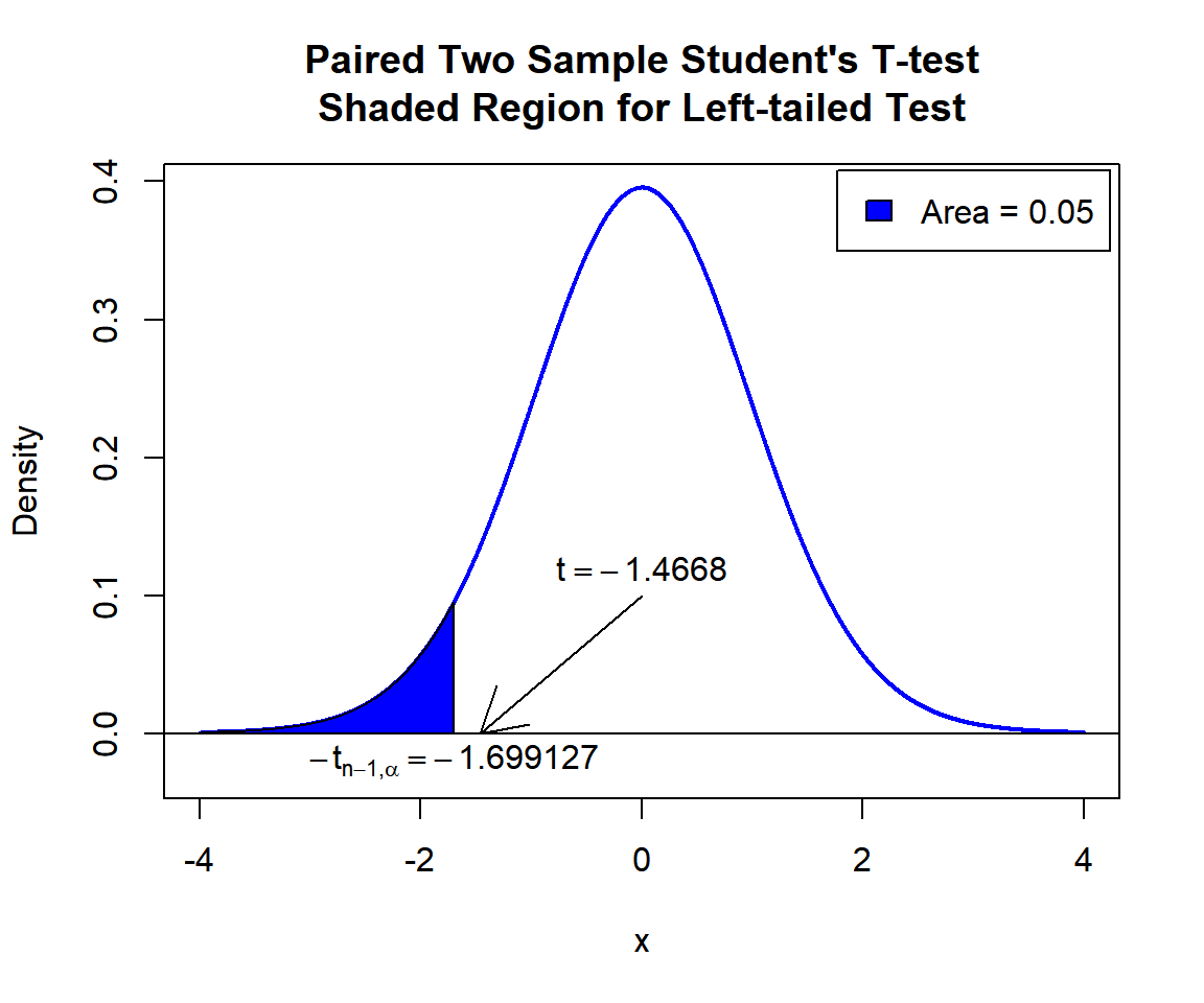 Paired Two Sample Student's T-test Shaded Region for Left-tailed Test in R