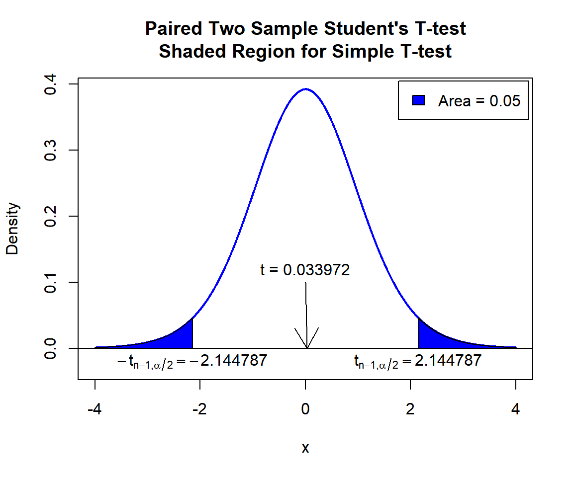 Paired Two Sample Student's T-test Shaded Region for Simple T-test in R