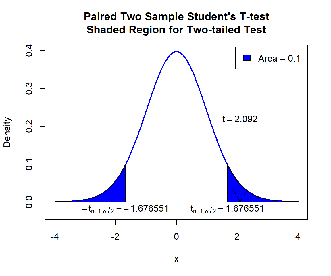 Paired Two Sample Student's T-test Shaded Region for Two-tailed Test in R