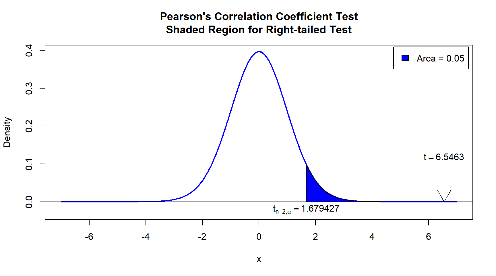 Pearson's Correlation Coefficient Test Shaded Region for Right-tailed Test in R