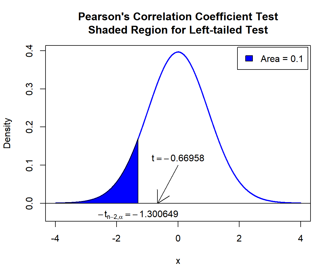 Pearson's Correlation Coefficient Test Shaded Region for Left-tailed Test in R