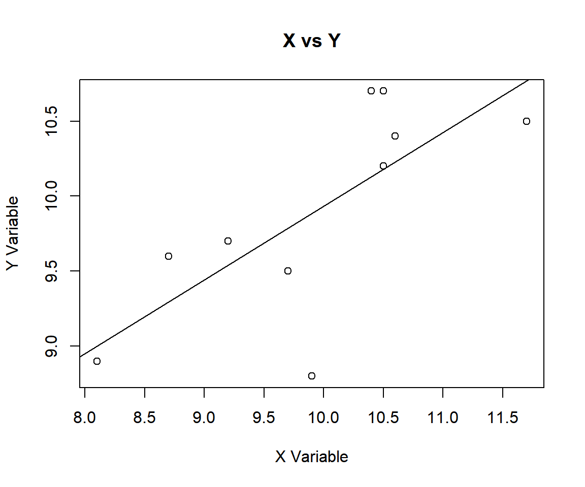 Pearson's Correlation Coefficient Test X vs Y in R