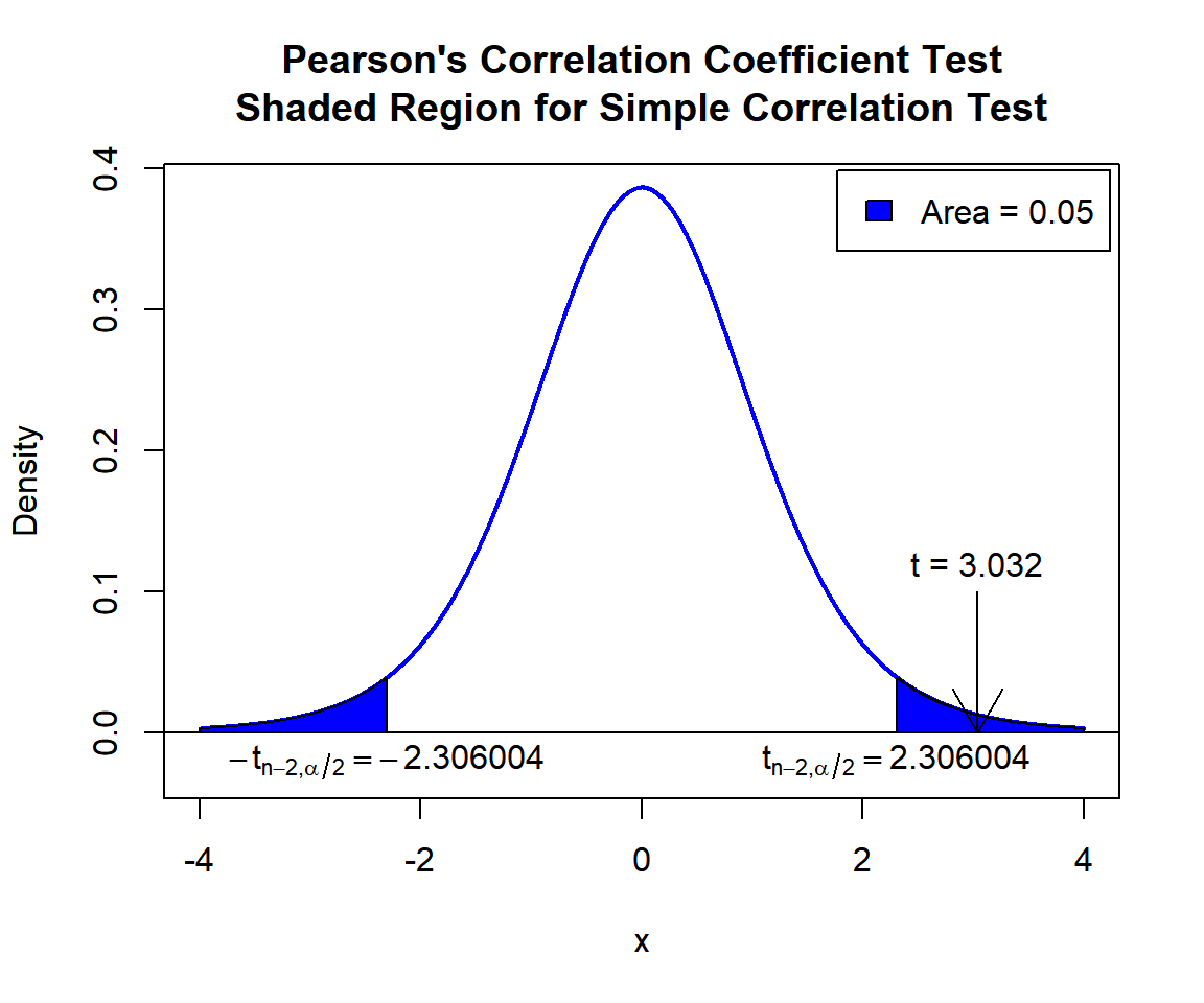 Pearson's Correlation Coefficient Test Shaded Region for Simple Correlation Test in R
