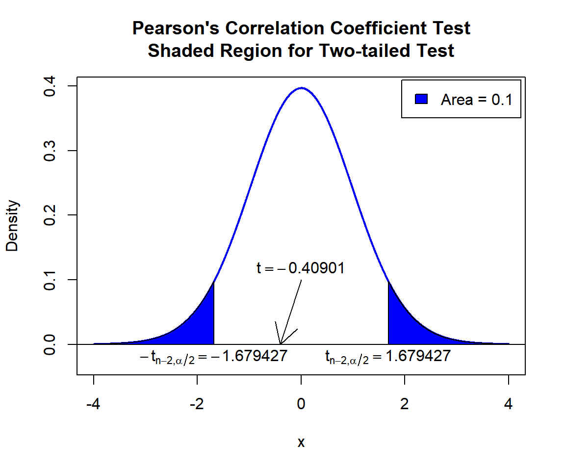Pearson's Correlation Coefficient Test Shaded Region for Two-tailed Test in R