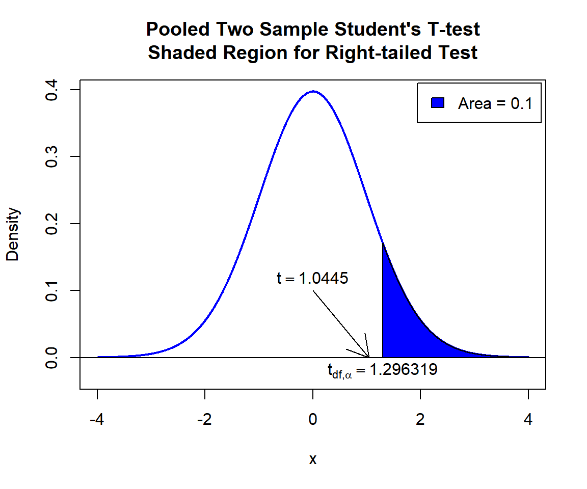 Pooled Two Sample Student's T-test Shaded Region for Right-tailed Test in R