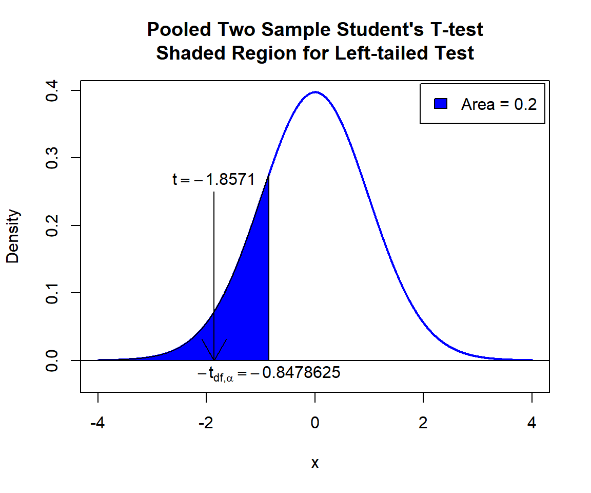 Pooled Two Sample Student's T-test Shaded Region for Left-tailed Test in R