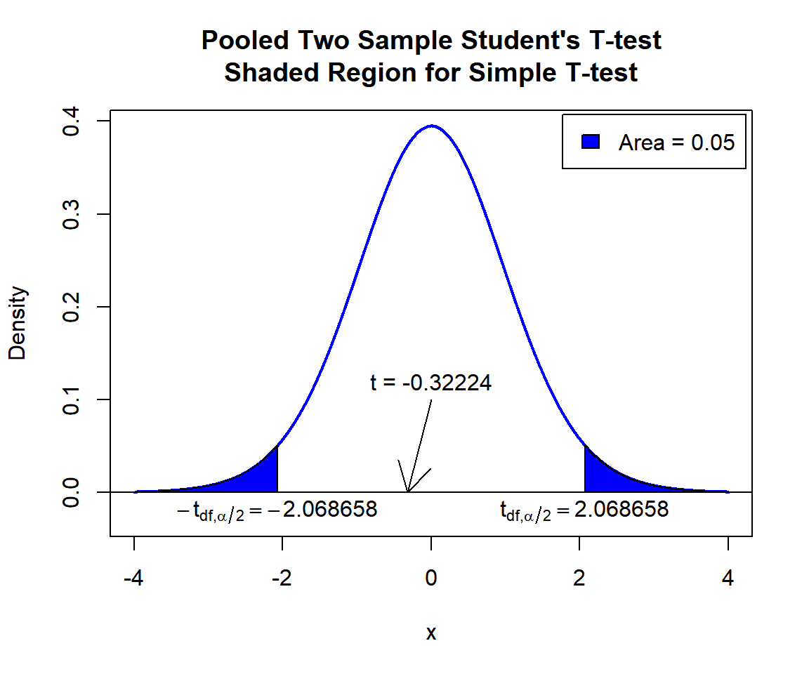 Pooled Two Sample Student's T-test Shaded Region for Simple T-test in R