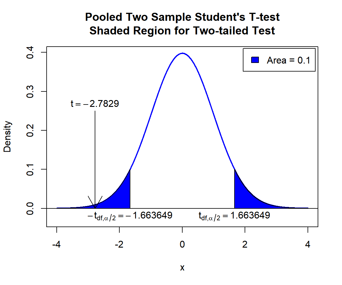 Pooled Two Sample Student's T-test Shaded Region for Two-tailed Test in R