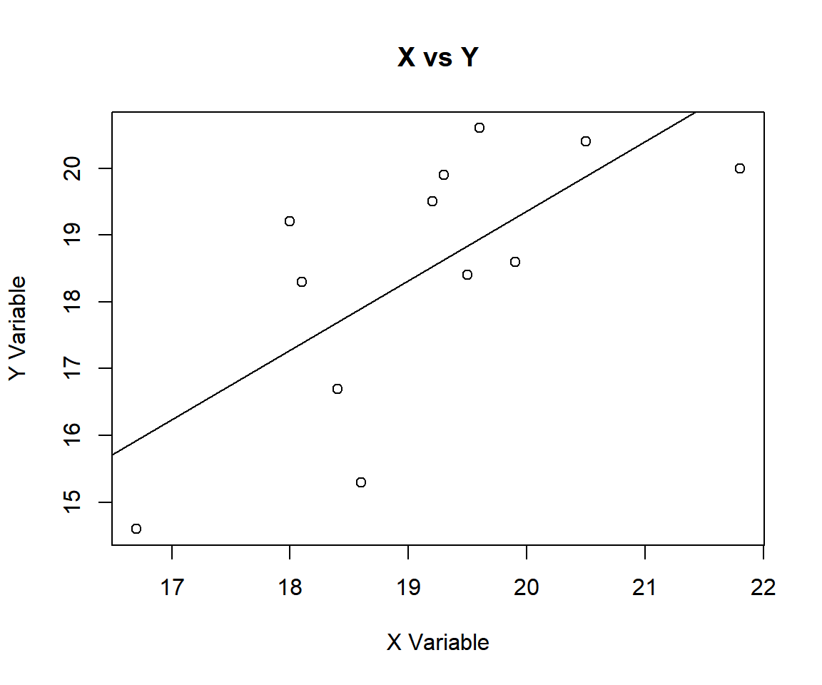 Spearman's Rank Correlation Coefficient Test X vs Y in R
