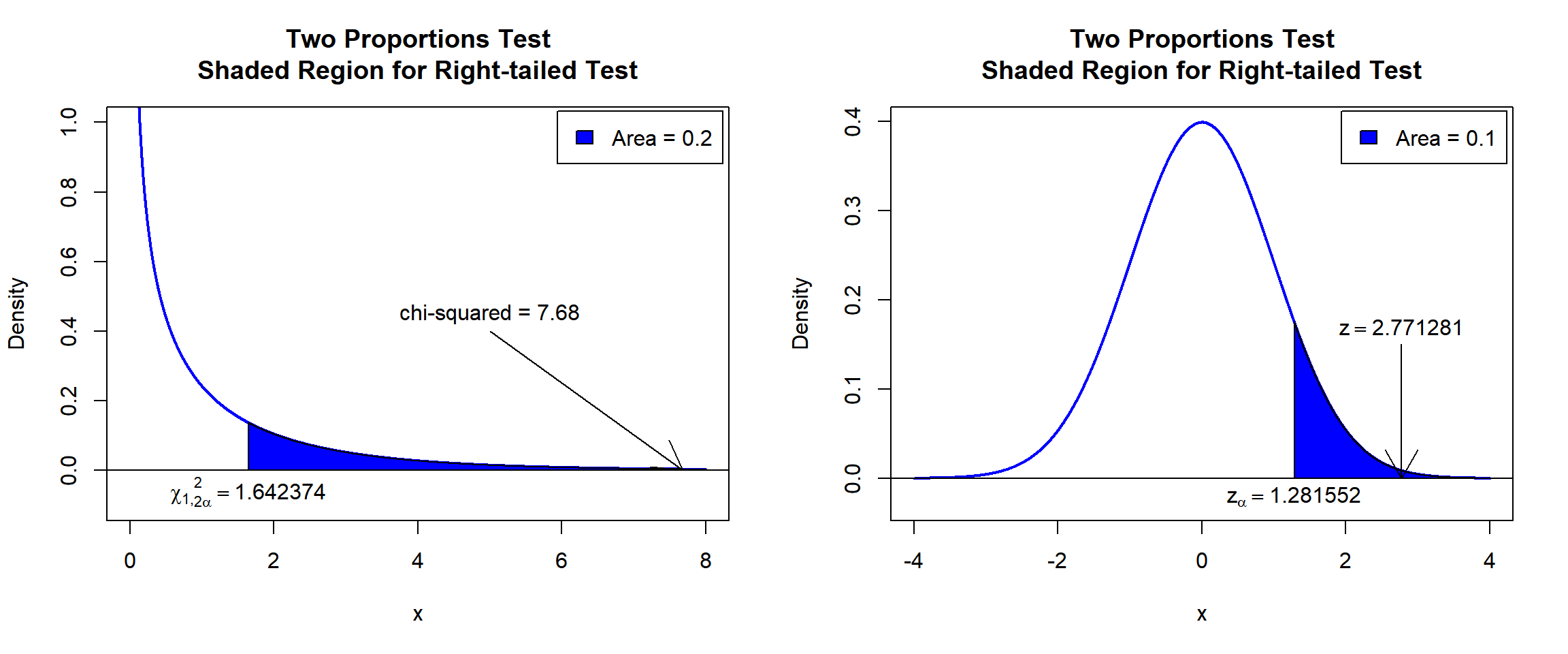 Two Proportions Test Shaded Region for Right-tailed Test in R
