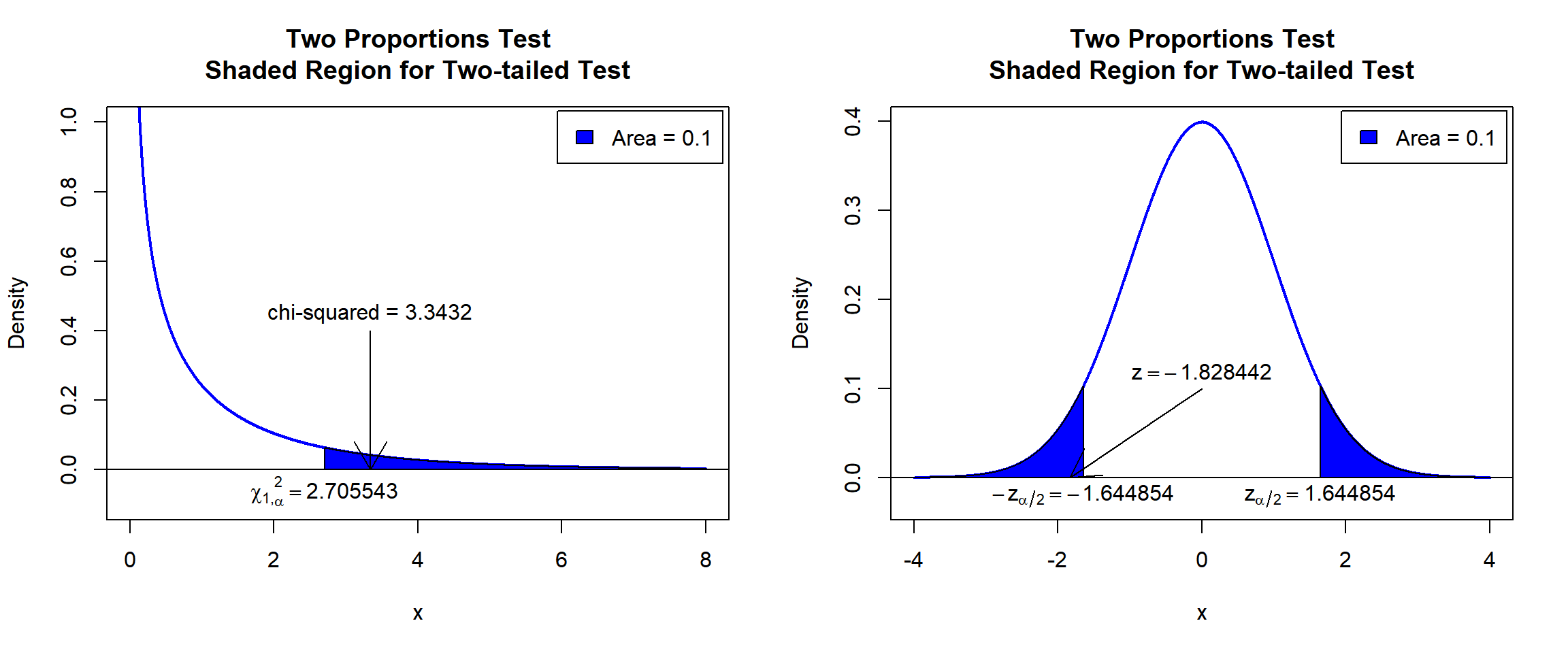 Two Proportions Test Shaded Region for Two-tailed Test in R