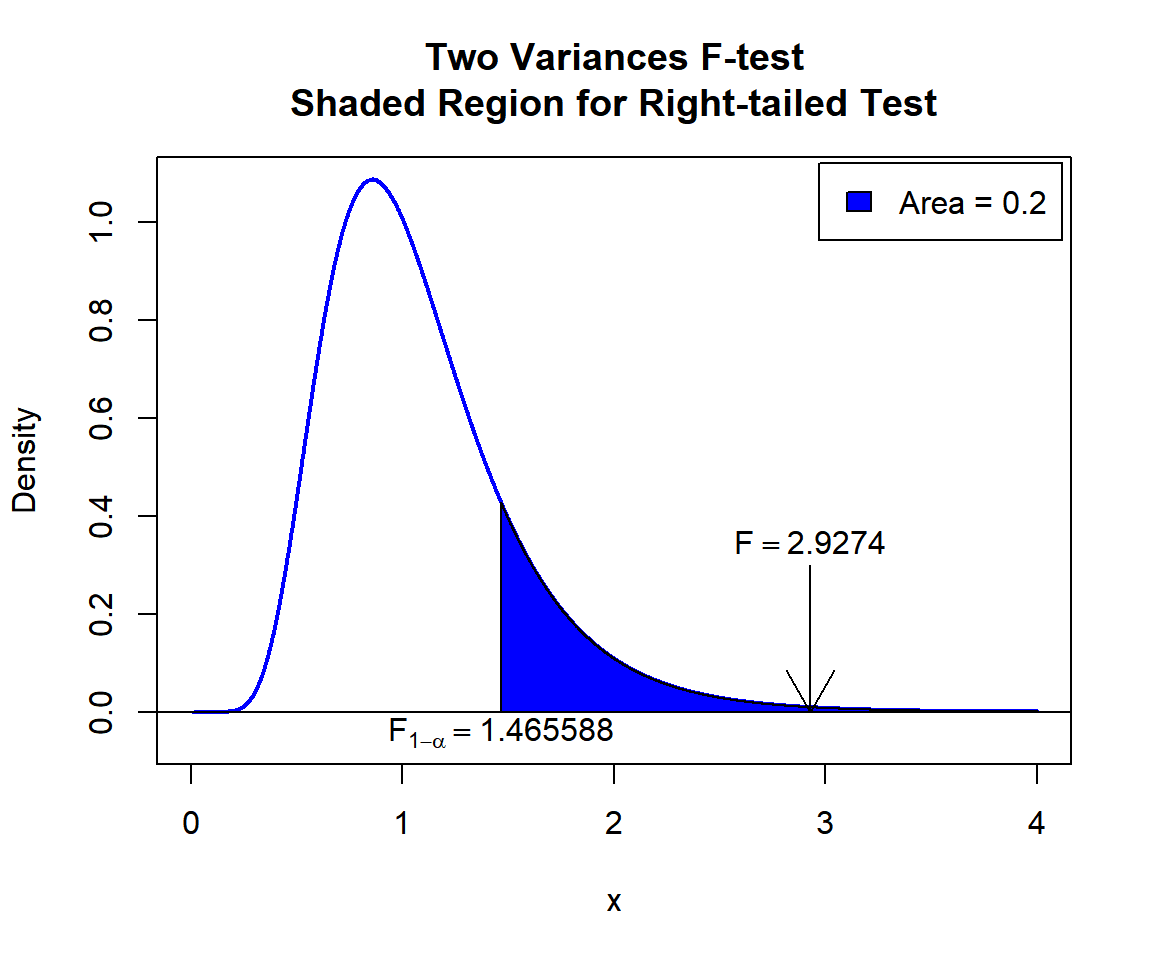 Two Variances F-test Shaded Region for Right-tailed Test in R