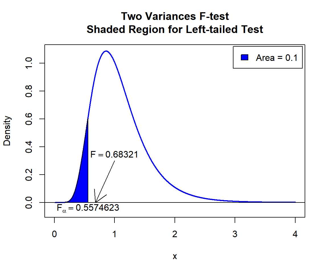 Two Variances F-test Shaded Region for Left-tailed Test in R