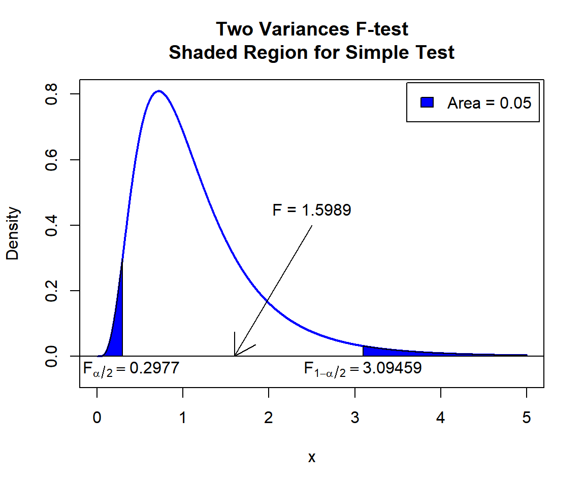 Two Variances F-test Shaded Region for Simple Test in R