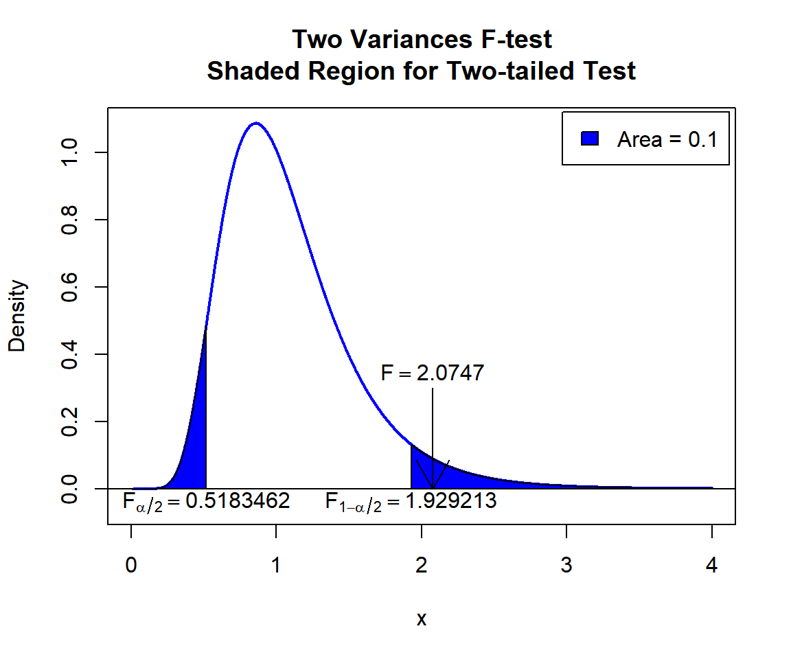 Two Variances F-test Shaded Region for Two-tailed Test in R