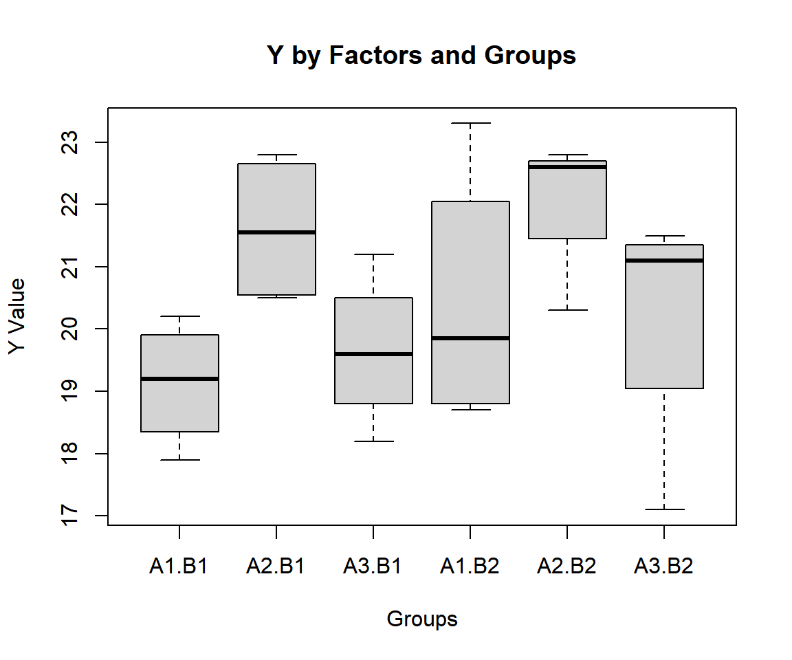 Simple Two-way ANOVA Test Box Plot in R