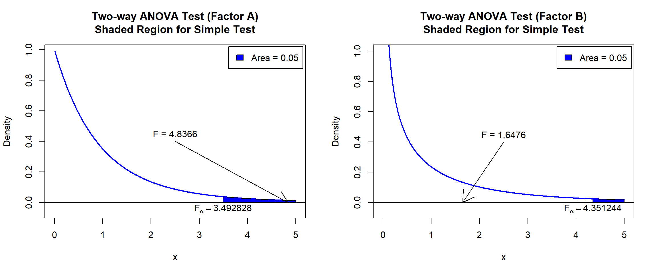 Two-way ANOVA Test Shaded Region for Simple Test in R