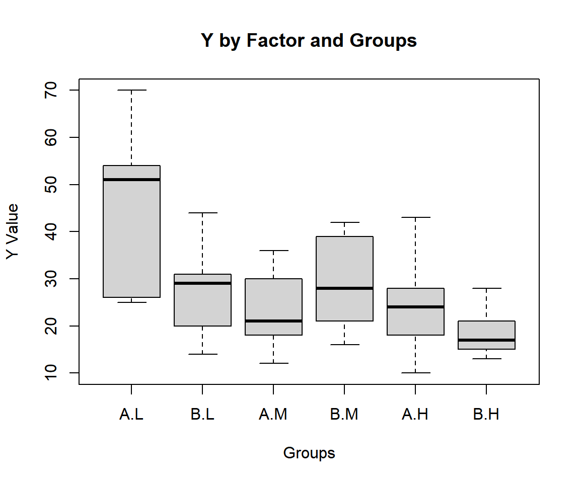 Two-way ANOVA Test Box Plot in R