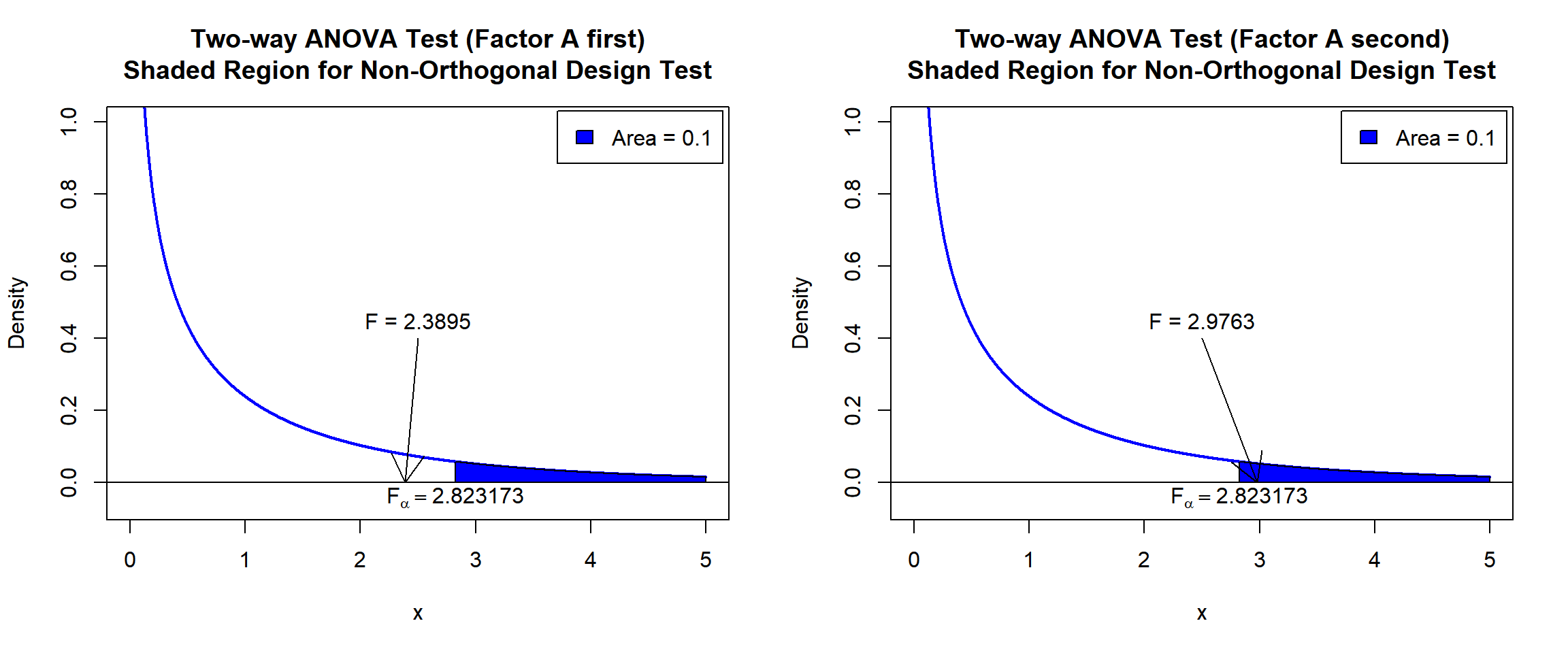 Two-way ANOVA Test Shaded Region for Non-Orthogonal Design Test in R