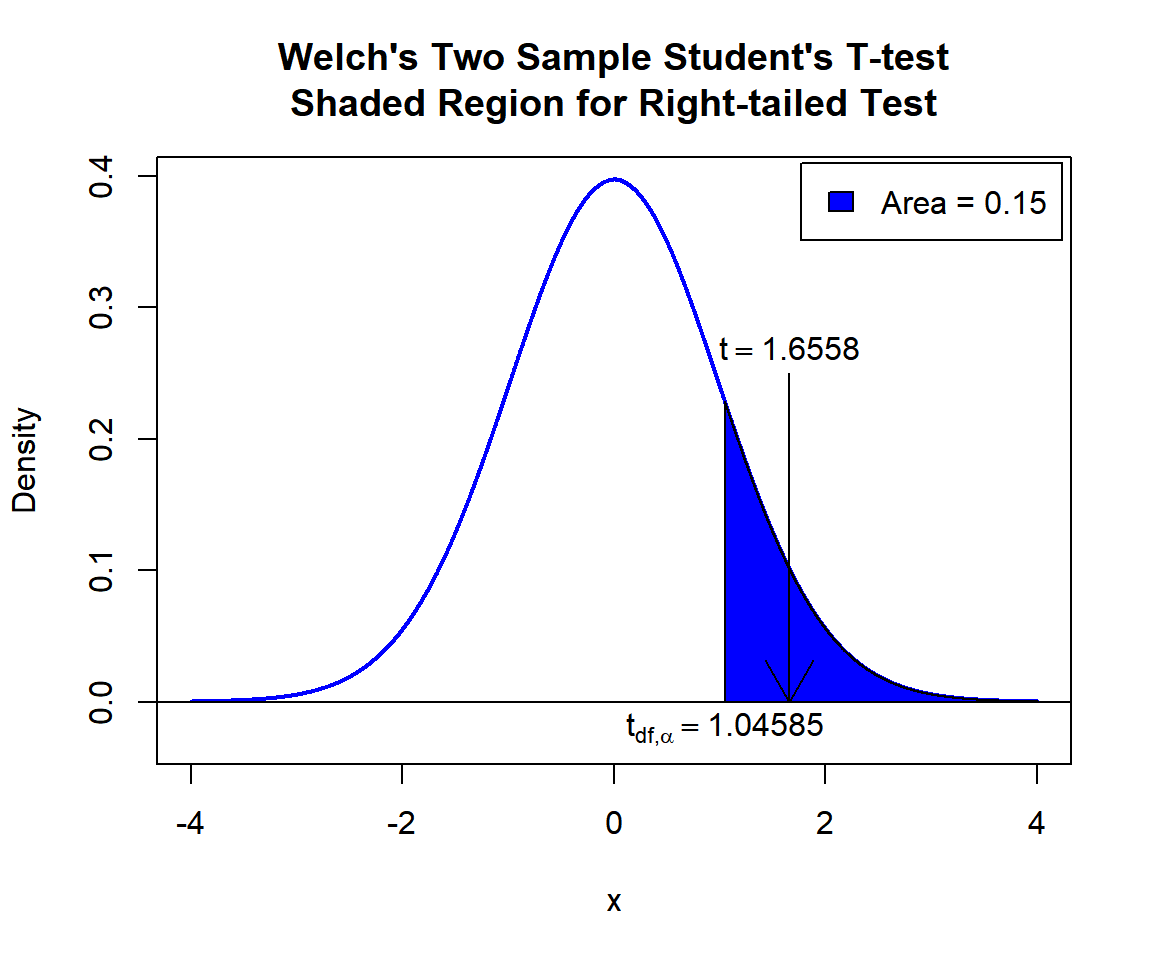 Welch's Two Sample Student's T-test Shaded Region for Right-tailed Test in R