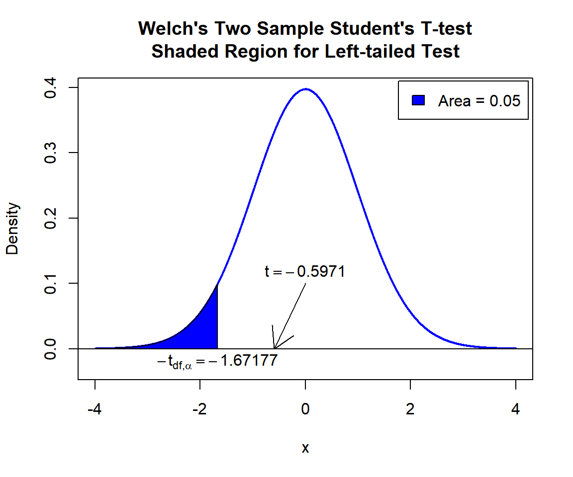 Welch's Two Sample Student's T-test Shaded Region for Left-tailed Test in R
