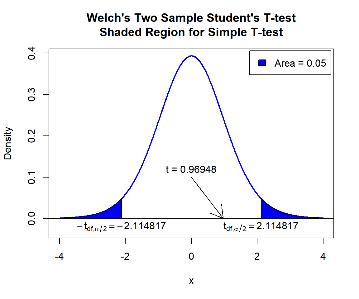 Welch's Two Sample Student's T-test Shaded Region for Simple T-test in R