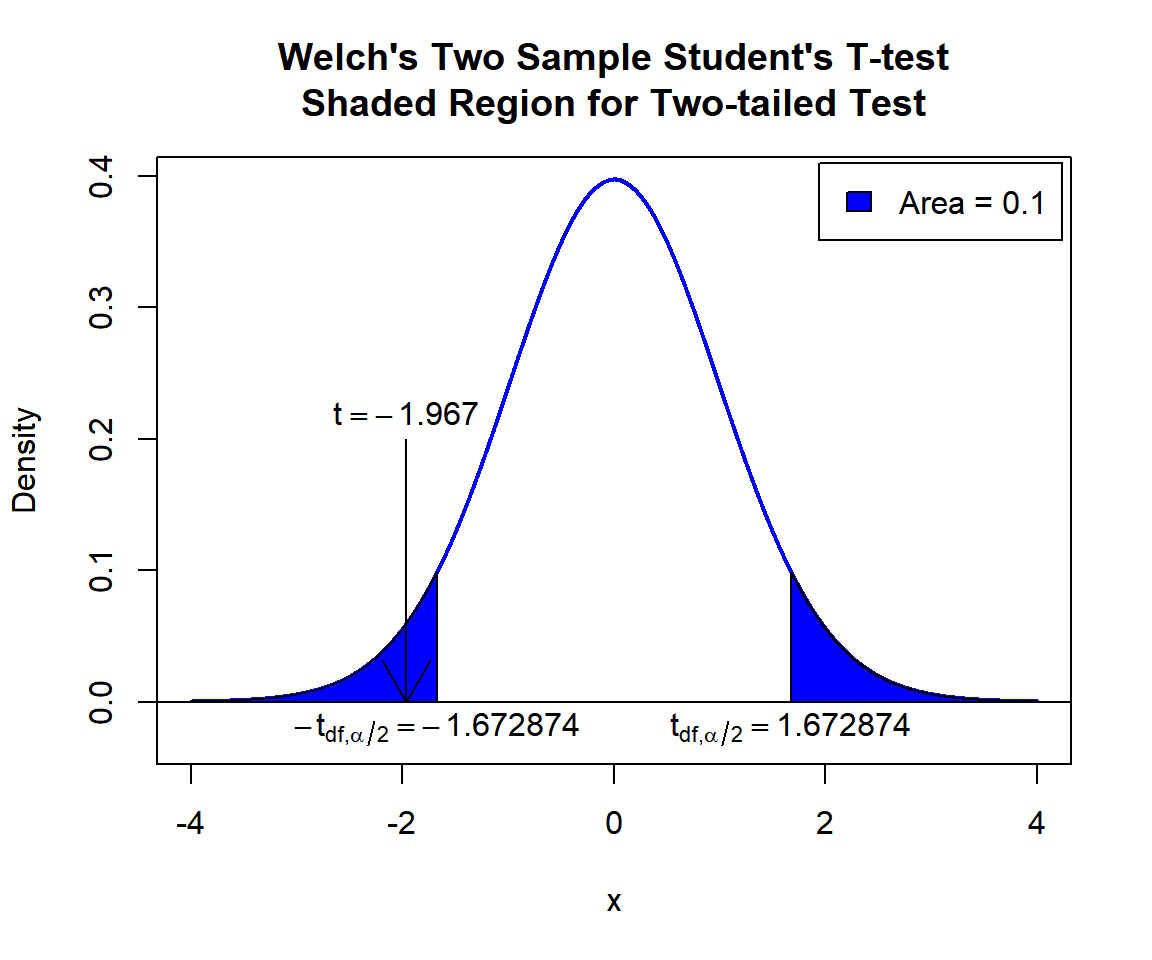 Welch's Two Sample Student's T-test Shaded Region for Two-tailed Test in R